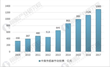傳感器市場地位逐步凸顯 行業將迎來巨大發展空間-數據表