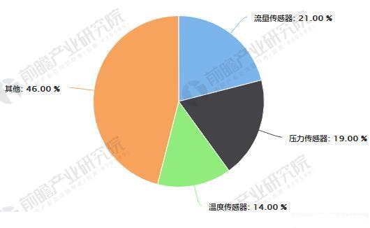 國產品牌傳感器替代率不斷提高 進口優勢逐漸消失