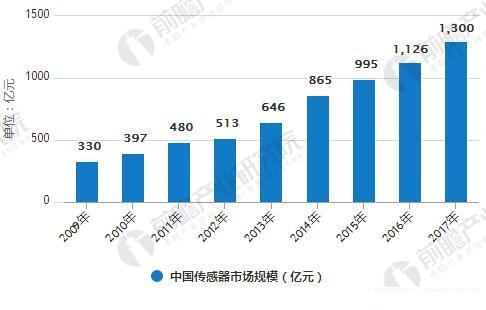 國產品牌傳感器替代率不斷提高 進口優勢逐漸消失
