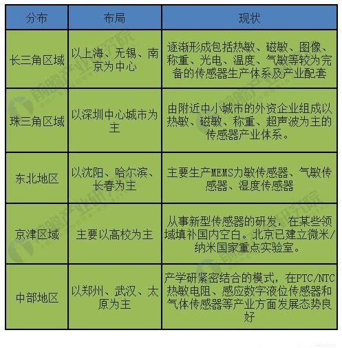 國產品牌傳感器替代率不斷提高 進口優勢逐漸消失
